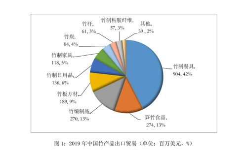 2019年中國竹藤產品進出口貿易總額達22.6億美元，國內貿易代理助力產業國際化發展