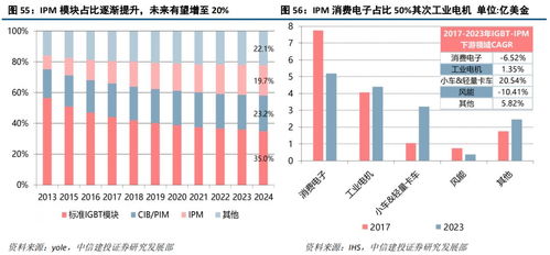 斯達半導 IGBT模塊國內領先廠商，有望受益于國產化與行業增量機遇