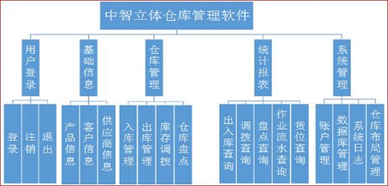 立體倉庫管理軟件系統(tǒng)